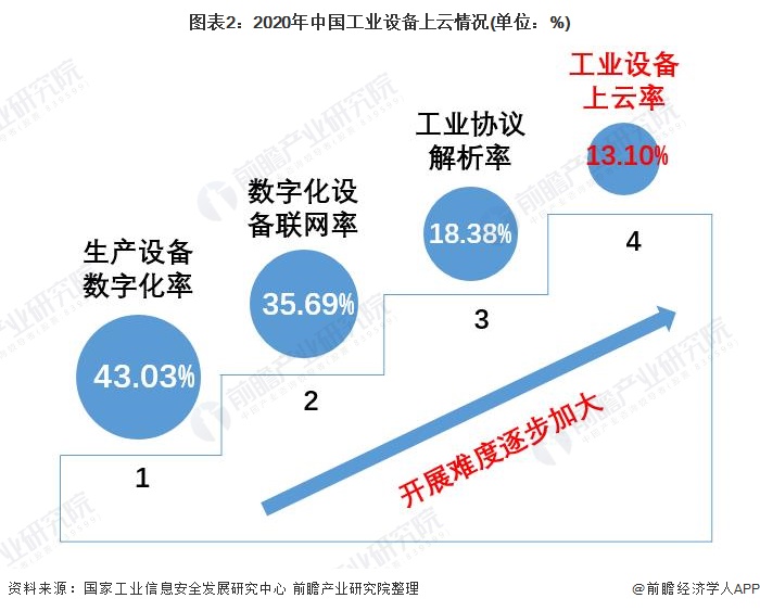 图表2：2020年中国工业设备上云情况(单位：%)