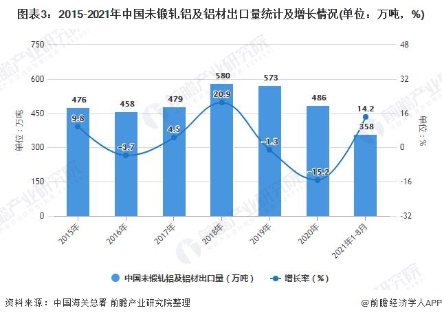 图表3：2015-2021年中国未锻轧铝及铝材出口量统计及增长情况(单位：万吨，%)