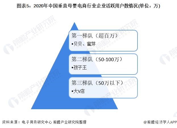图表5：2020年中国垂直母婴电商行业企业活跃用户数情况(单位：万)