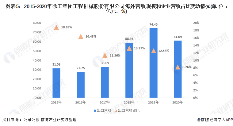 圖表5：2015-2020年徐工集團工程機械股份有限公司海外營收規模和企業營收占比變動情況(單位：億元，%)