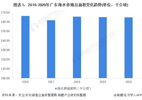 图表1：2016-2020年广东海水养殖总面积变化趋势(单位：千公顷)