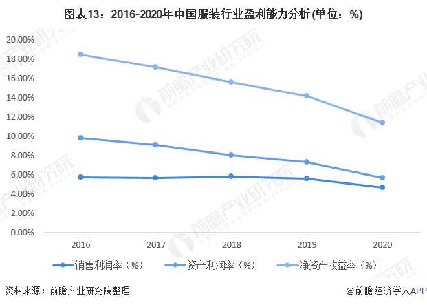图表13：2016-2020年中国服装行业盈利能力分析(单位：%)