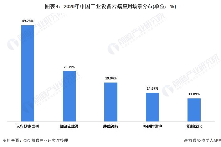 图表4：2020年中国工业设备云端应用场景分布(单位：%)