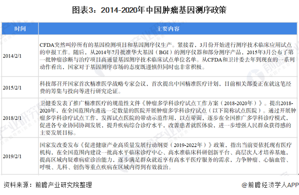 图表3：2014-2020年中国肿瘤基因测序政策