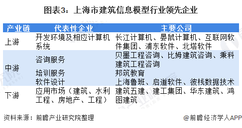 图表3：上海市建筑信息模型行业领先企业