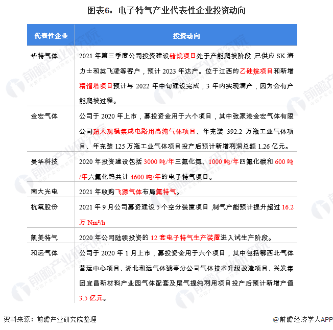 图表6：电子特气产业代表性企业投资动向