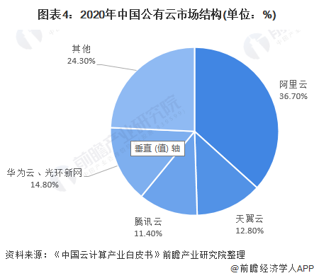 图表4：2020年中国公有云市场结构(单位：%)