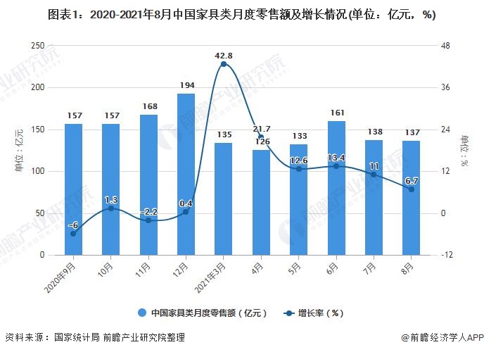 图表1：2020-2021年8月中国家具类月度零售额及增长情况(单位：亿元，%)
