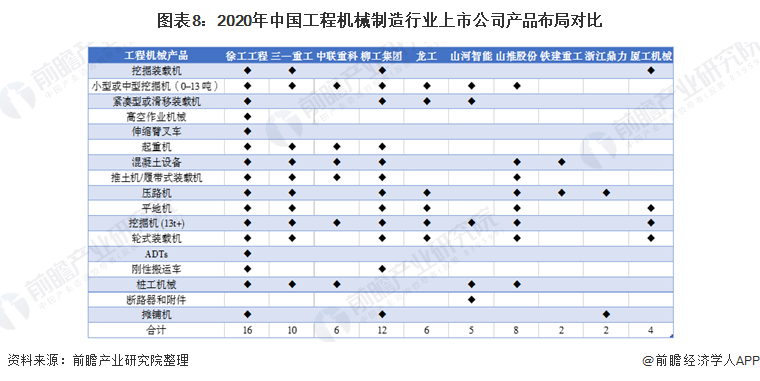 圖表8：2020年中國工程機械制造行業(yè)上市公司產(chǎn)品布局對比