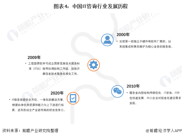 图表4：中国IT咨询行业发展历程