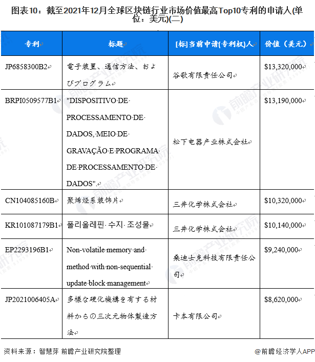 图表10:截至2021年12月全球区块链行业市场价值最高Top10专利的申请人(单位:美元)(二)