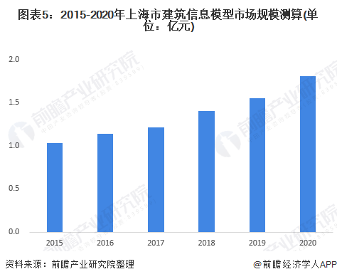 图表5：2015-2020年上海市建筑信息模型市场规模测算(单位：亿元)