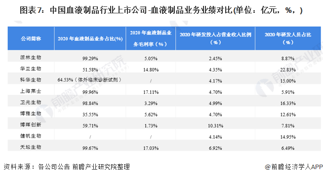 图表7：中国血液制品行业上市公司-血液制品业务业绩对比(单位：亿元，%，)