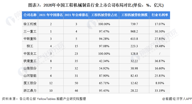 圖表7：2020年中國工程機械制造行業(yè)上市公司布局對比(單位：%，億元)