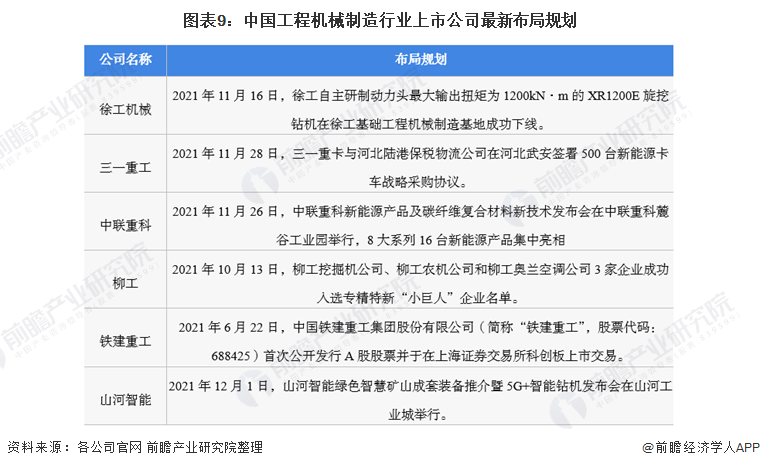 圖表9：中國工程機械制造行業(yè)上市公司最新布局規(guī)劃
