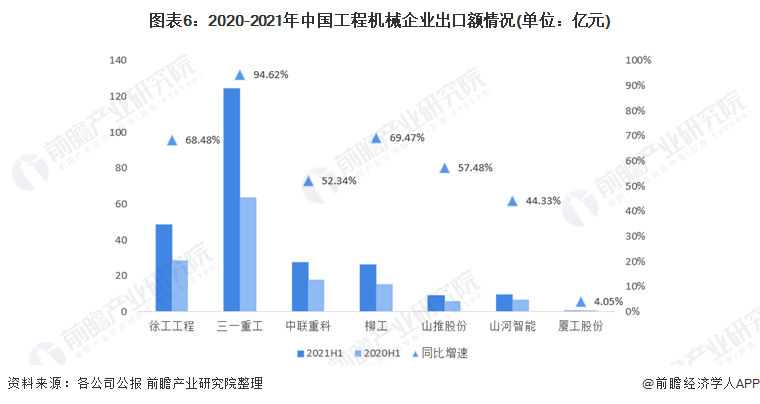 圖表6：2020-2021年中國工程機械企業(yè)出口額情況(單位：億元)