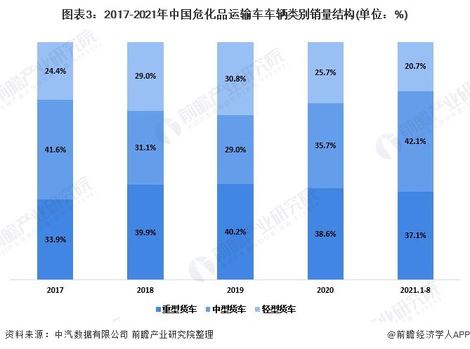 图表3：2017-2021年中国危化品运输车车辆类别销量结构(单位：%)
