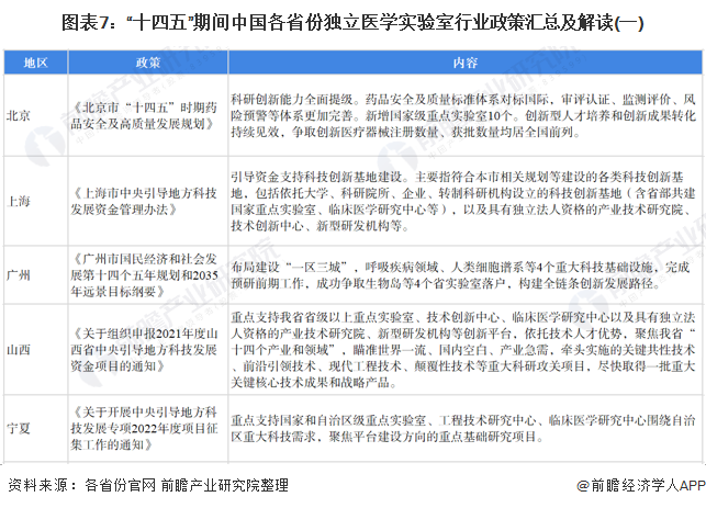图表7：“十四五”期间中国各省份独立医学实验室行业政策汇总及解读(一)