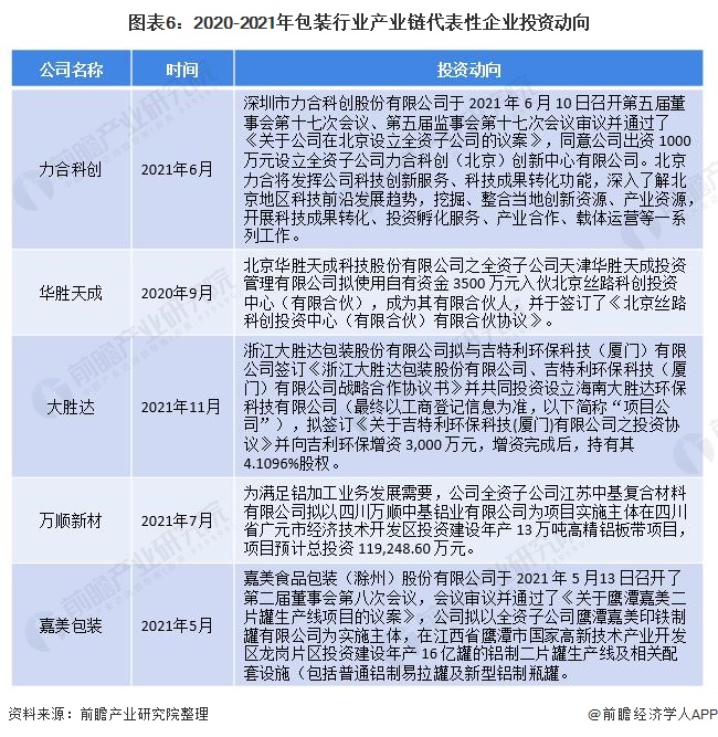 圖表6：2020-2021年包裝行業(yè)產(chǎn)業(yè)鏈代表性企業(yè)投資動(dòng)向