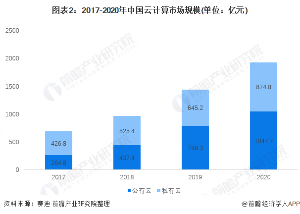 图表2：2017-2020年中国云计算市场规模(单位：亿元)
