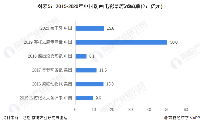 图表5：2015-2020年中国动画电影票房冠军(单位：亿元)