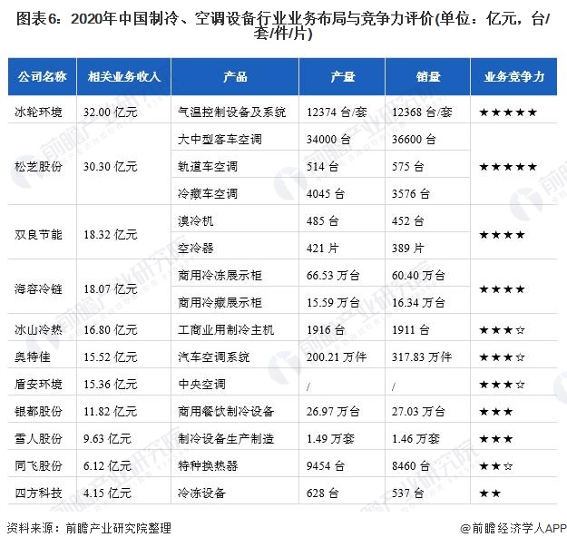 圖表6：2020年中國制冷、空調設備行業業務布局與競爭力評價(單位：億元，臺/套/件/片)