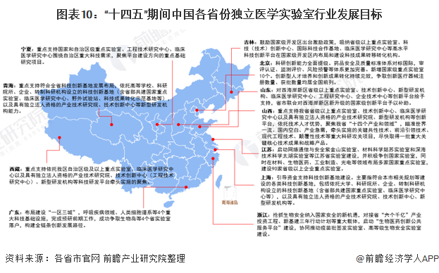 图表10：“十四五”期间中国各省份独立医学实验室行业发展目标
