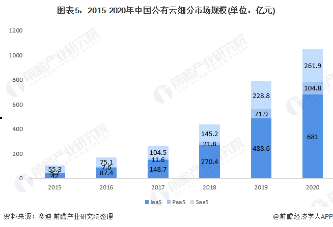 图表5：2015-2020年中国公有云细分市场规模(单位：亿元)