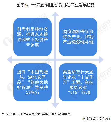 图表5：“十四五”湖北省食用油产业发展趋势
