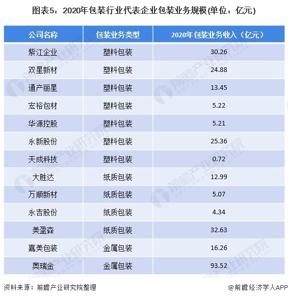 圖表5：2020年包裝行業(yè)代表企業(yè)包裝業(yè)務(wù)規(guī)模(單位：億元)