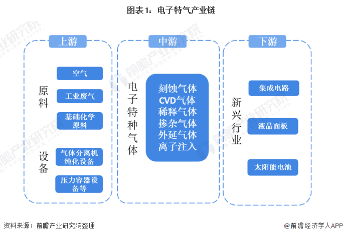 图表1：电子特气产业链