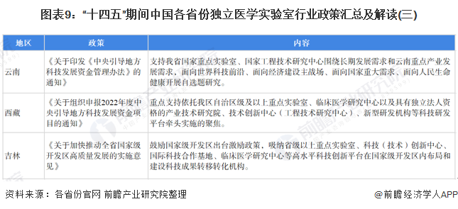 图表9：“十四五”期间中国各省份独立医学实验室行业政策汇总及解读(三)