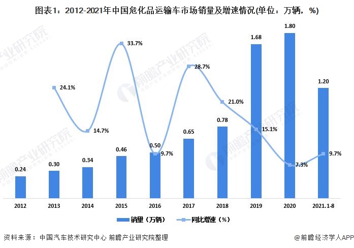 图表1：2012-2021年中国危化品运输车市场销量及增速情况(单位：万辆，%)