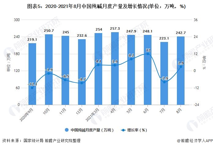 图表5：2020-2021年8月中国纯碱月度产量及增长情况(单位：万吨，%)
