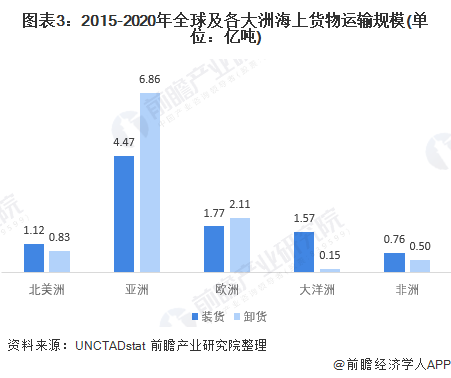 图表3：2015-2020年全球及各大洲海上货物运输规模(单位：亿吨)