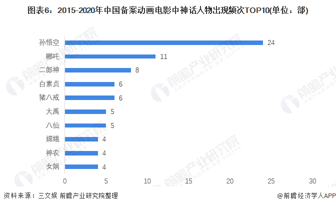 图表6：2015-2020年中国备案动画电影中神话人物出现频次TOP10(单位：部)
