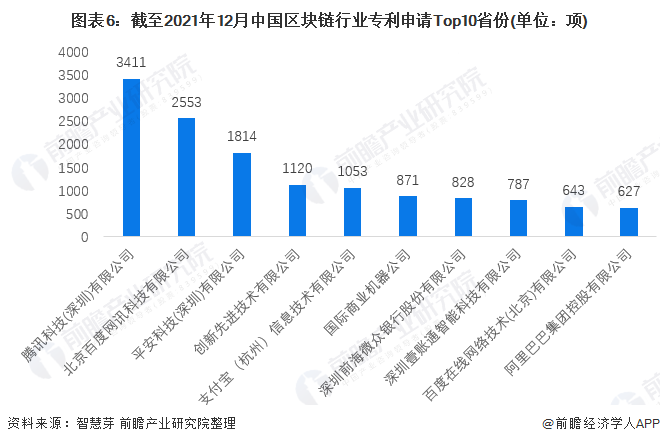 图表6:截至2021年12月中国区块链行业专利申请Top10省份(单位:项)