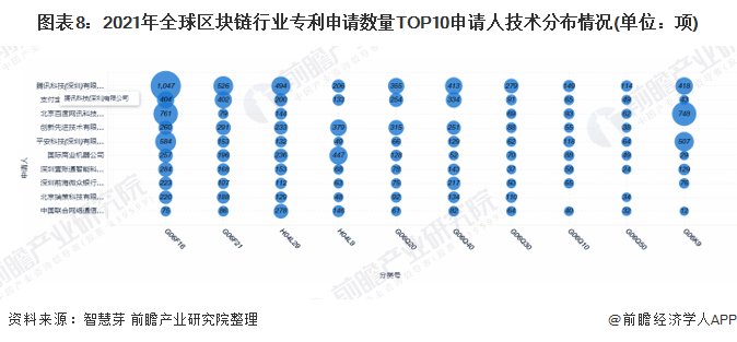 图表8:2021年全球区块链行业专利申请数量TOP10申请人技术分布情况(单位:项)