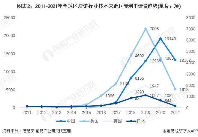 图表2：2011-2021年全球区块链行业技术来源国专利申请量趋势(单位：项)