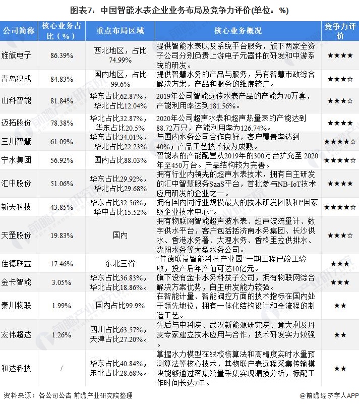 图表7：中国智能水表企业业务布局及竞争力评价(单位：%)