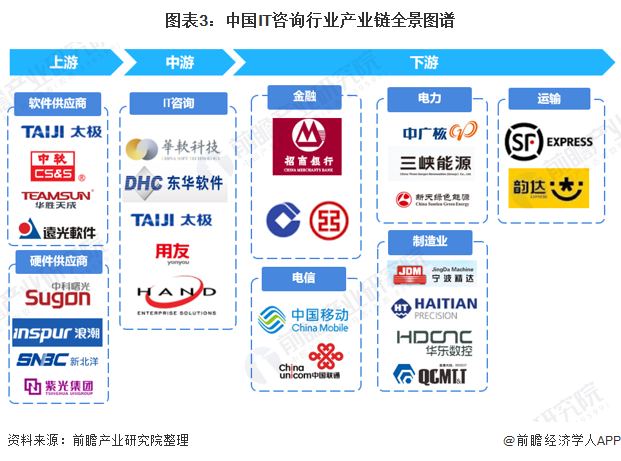 图表3：中国IT咨询行业产业链全景图谱
