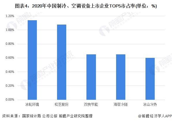 图表4：2020年中国制冷、空调设备上市企业TOP5市占率(单位：%)