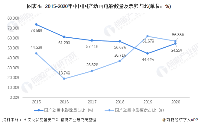 图表4：2015-2020年中国国产动画电影数量及票房占比(单位：%)