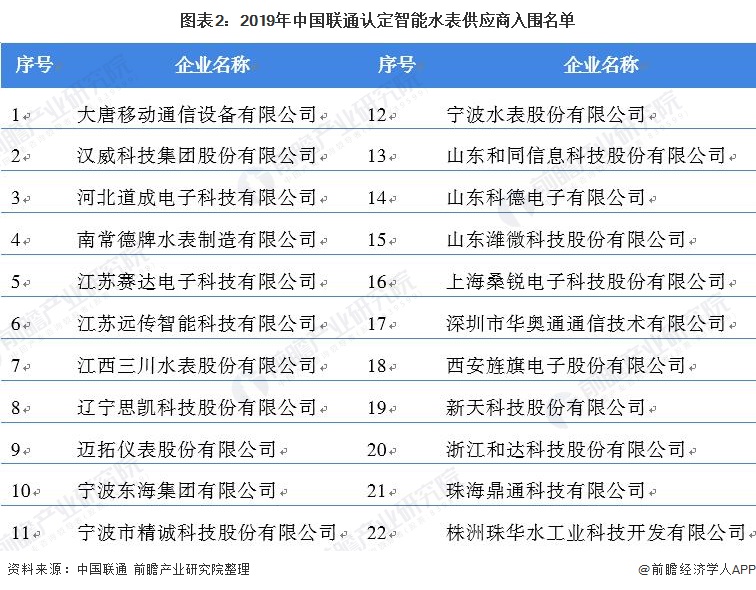 图表2：2019年中国联通认定智能水表供应商入围名单