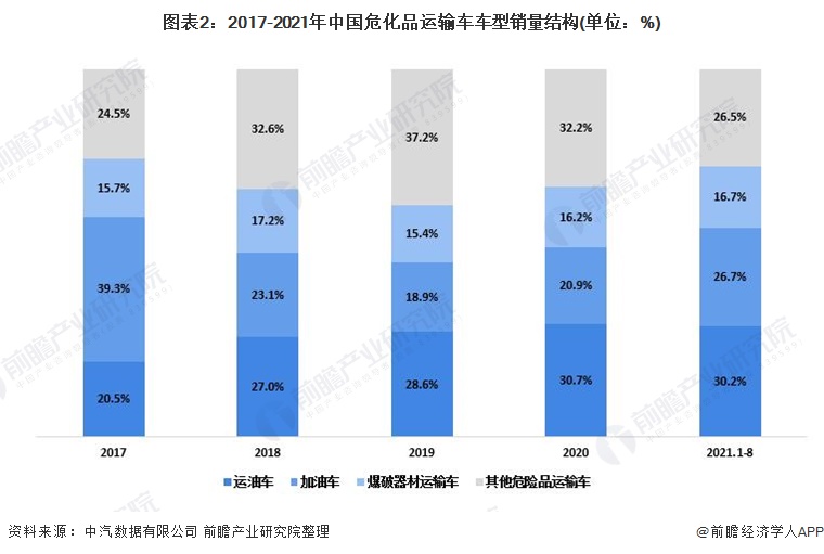 图表2：2017-2021年中国危化品运输车车型销量结构(单位：%)