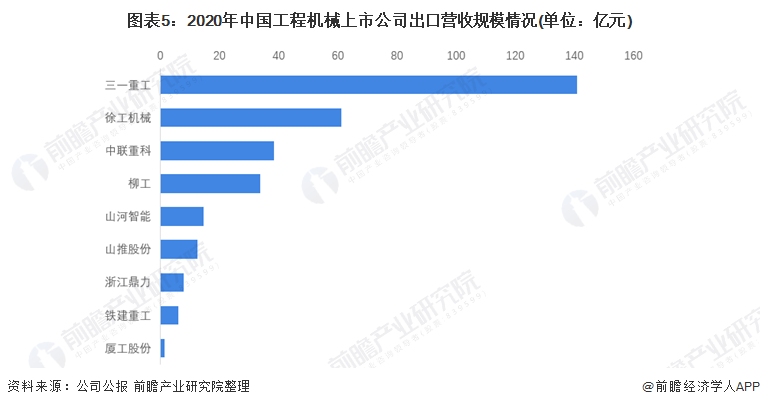 圖表5：2020年中國工程機械上市公司出口營收規(guī)模情況(單位：億元)