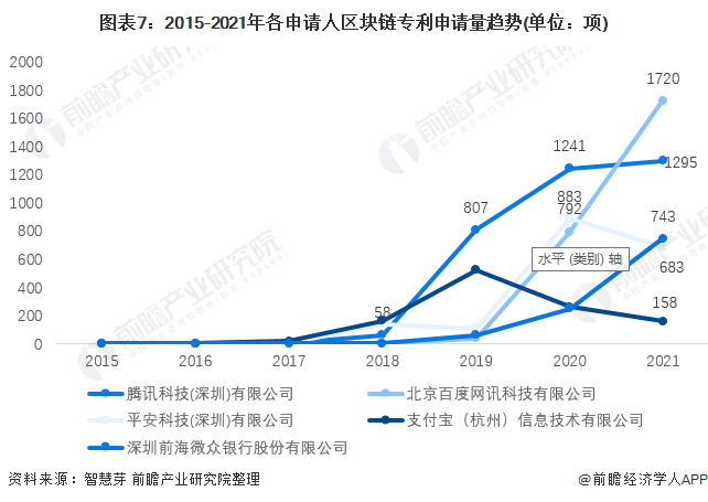 图表7:2015-2021年各申请人区块链专利申请量趋势(单位:项)