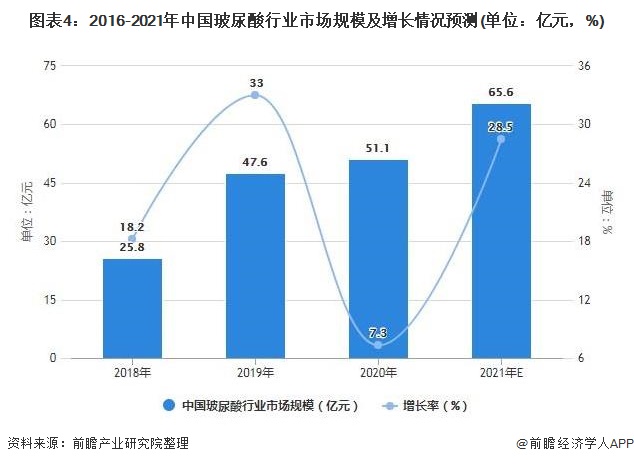图表4：2016-2021年中国玻尿酸行业市场规模及增长情况预测(单位：亿元，%)