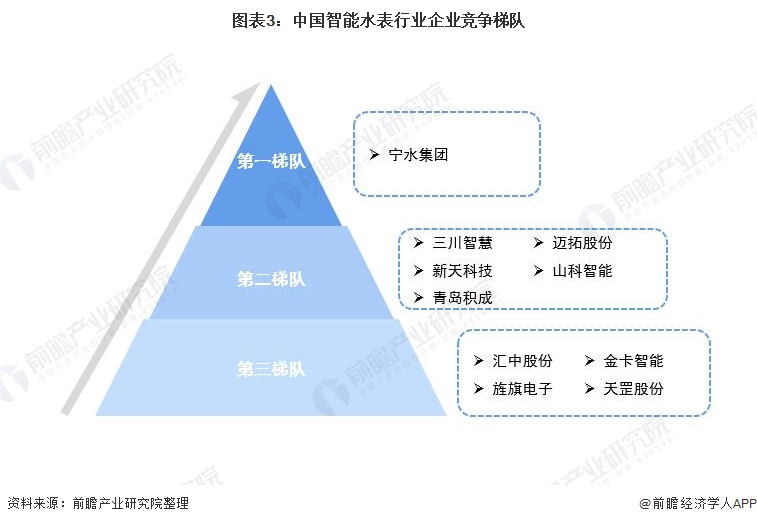 图表3：中国智能水表行业企业竞争梯队