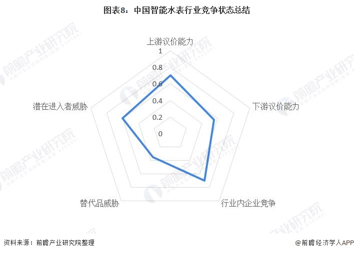 图表8：中国智能水表行业竞争状态总结